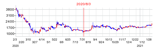 2020年8月3日 15:35前後のの株価チャート